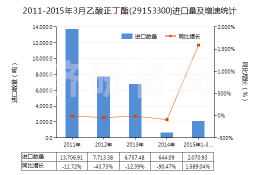 2011-2015年3月乙酸正丁酯(29153300)進(jìn)口量及增速統(tǒng)計(jì)